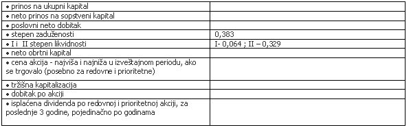 Text Box:  prinos na ukupni kapital	
 neto prinos na sopstveni kapital	
 poslovni neto dobitak	
 stepen zaduenosti	0,383
 I i  II stepen likvidnosti	I- 0,064 ; II  0,329
 neto obrtni kapital	
 cena akcija - najvia i najnia u izvetajnom periodu, ako se trgovalo (posebno za redovne i prioritetne)	

 trina kapitalizacija	
 dobitak po akciji	
 isplaćena dividenda po redovnoj i prioritetnoj akciji, za poslednje 3 godine, pojedinačno po godinama	
