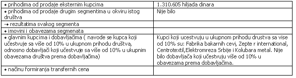 Text Box:  prihodima od prodaje eksternim kupcima	1.310.605 hiljada dinara
 prihodima od prodaje drugim segmentima u okviru istog drutva	Nije bilo
- rezultatima svakog segmenta	
 imovini i obavezama segmenata	
 glavnim kupcima i dobavljačima ( navode se kupca koji učestvuje sa vie od 10% u ukupnom prihodu drutva, odnosno dobavljači koji učestvuje sa vie od 10% u ukupnim obavezama drutva prema dobavljačima)	Kupci koji ucestvuju u ukupnom prihodu drustva sa vise od 10% su: Fabrika bakarnih cevi, Zepte r international, Centrotextil,Elektromreza Srbije i Kolubara metal. Nije bilo dobavljača koji učestvuju vie od 10% u obavezama prema dobavljačima.
 načinu formiranja transfernih cena	
