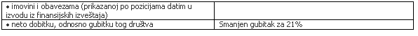 Text Box:  imovini i obavezama (prikazanoj po pozicijama datim u izvodu iz finansijskih izvetaja)	
 neto dobitku, odnosno gubitku tog drutva	Smanjen gubitak za 21%
